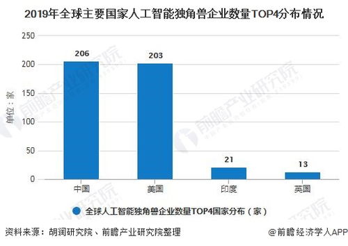2020年中國(guó)人工智能行業(yè)市場(chǎng)現(xiàn)狀及發(fā)展前景分析 未來(lái)有望成為全球領(lǐng)頭羊的人工智能基礎(chǔ)軟件開發(fā)